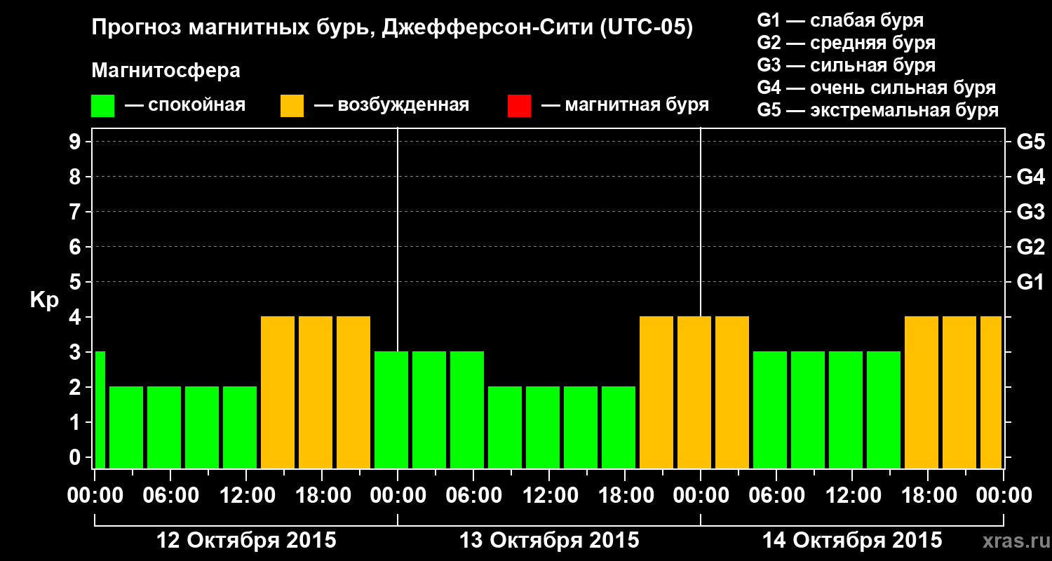 Прогноз геомагнитного индекса Kp