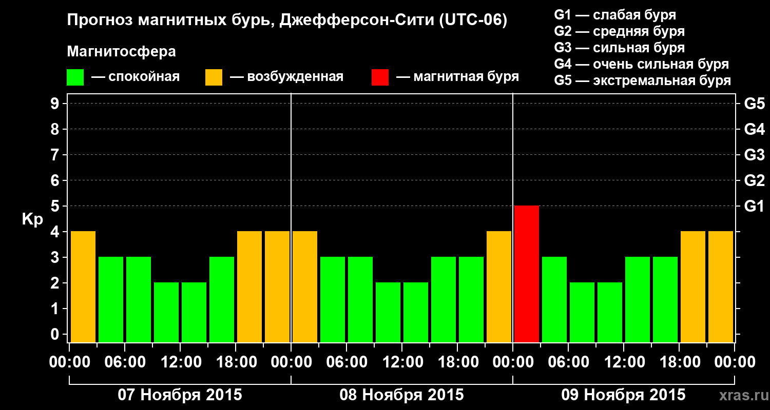 Прогноз геомагнитного индекса Kp