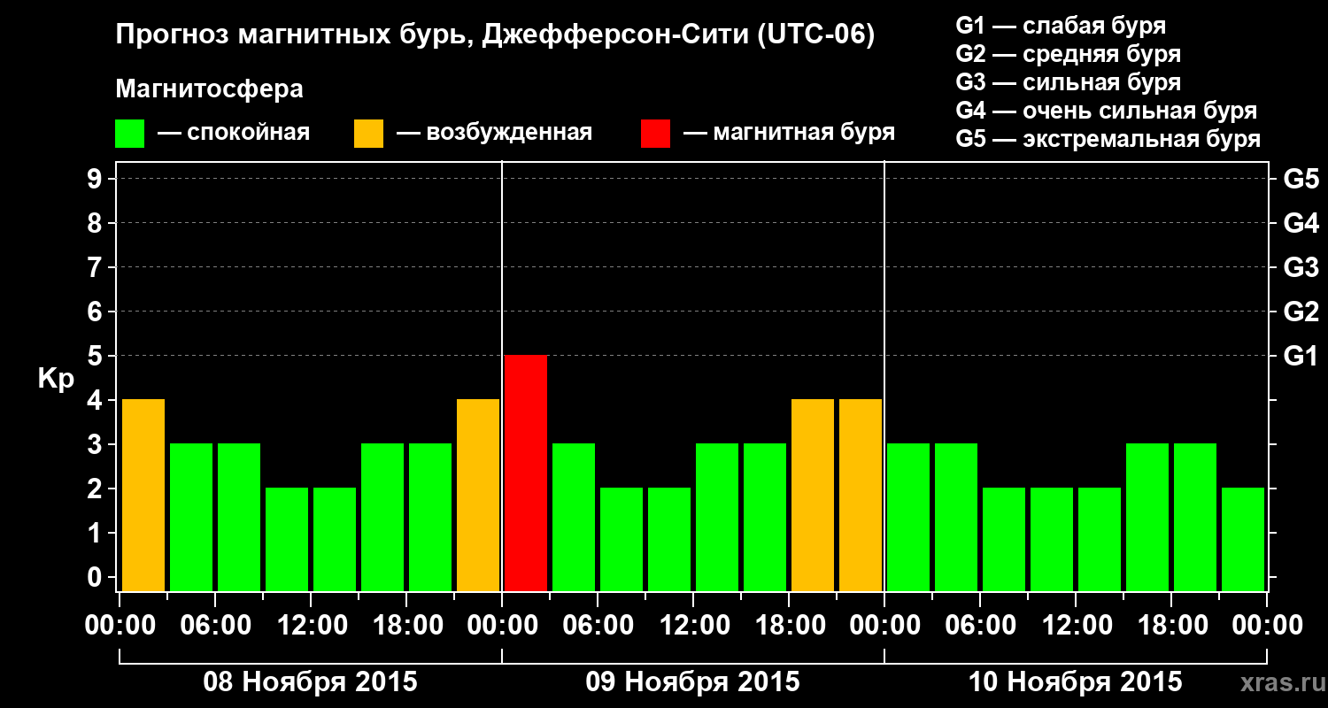 Прогноз геомагнитного индекса Kp