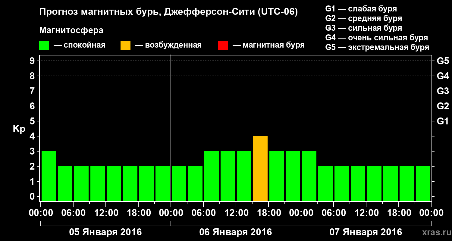 Прогноз геомагнитного индекса Kp
