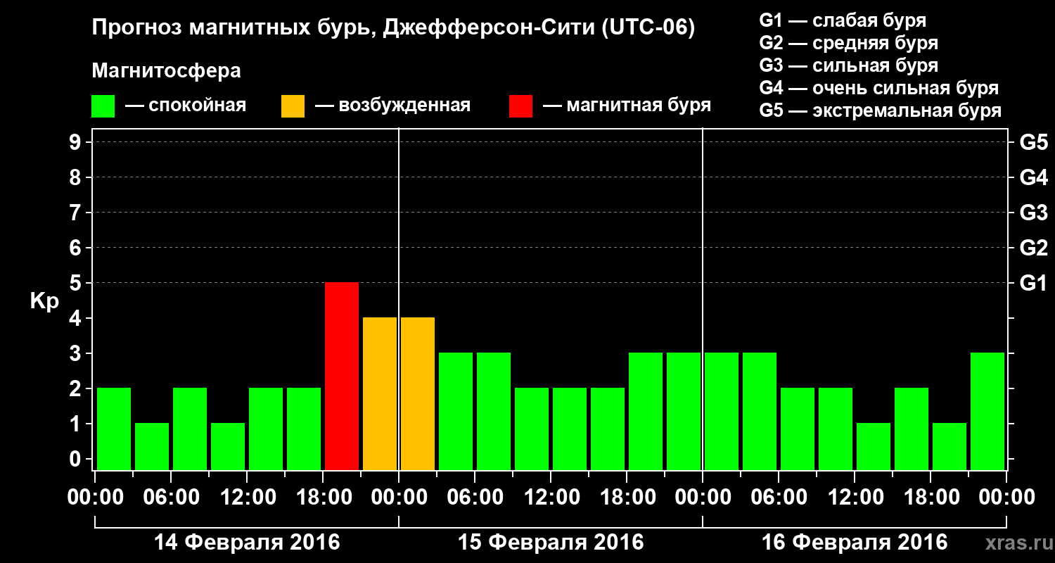 Прогноз геомагнитного индекса Kp