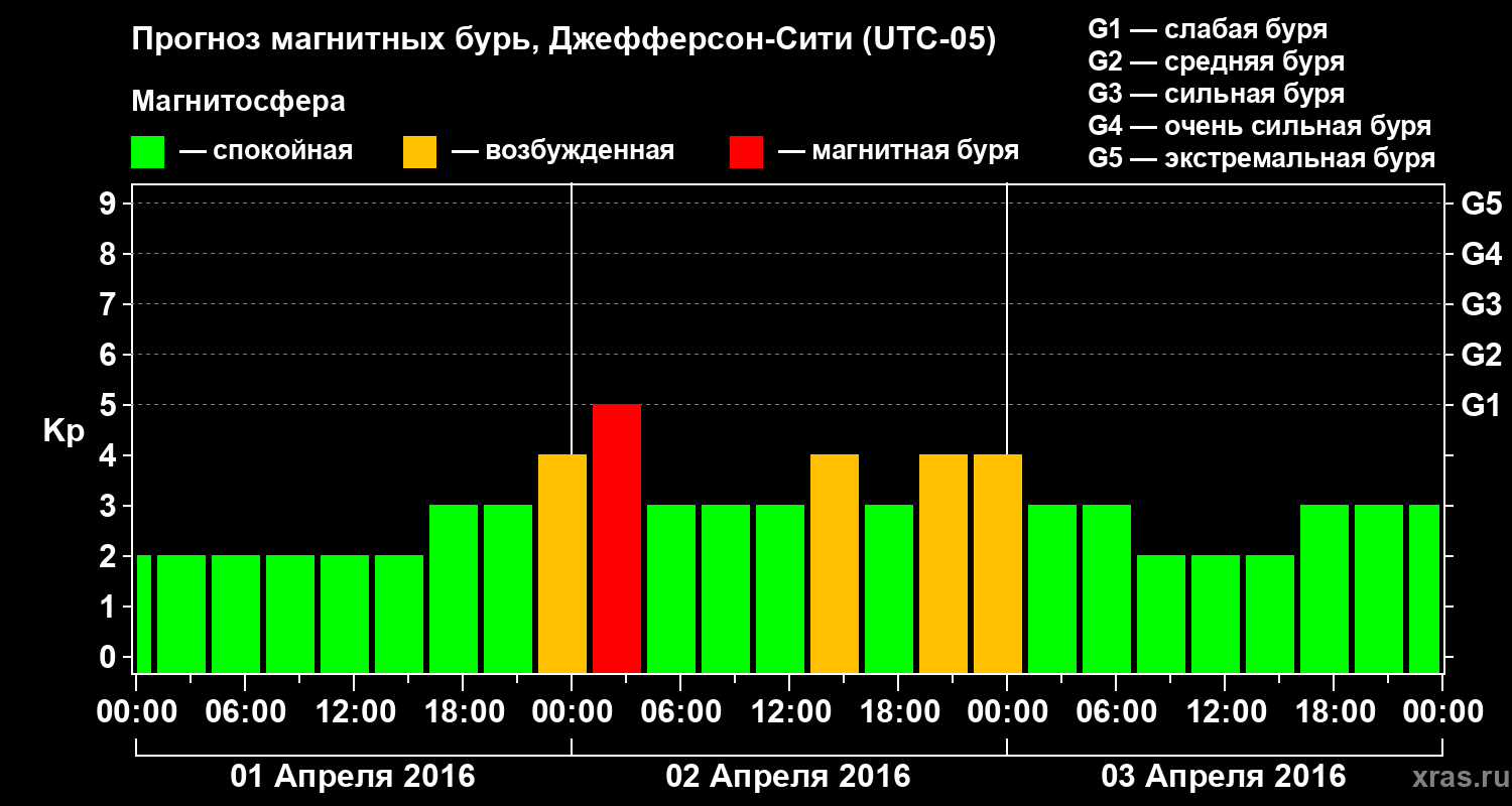Прогноз геомагнитного индекса Kp