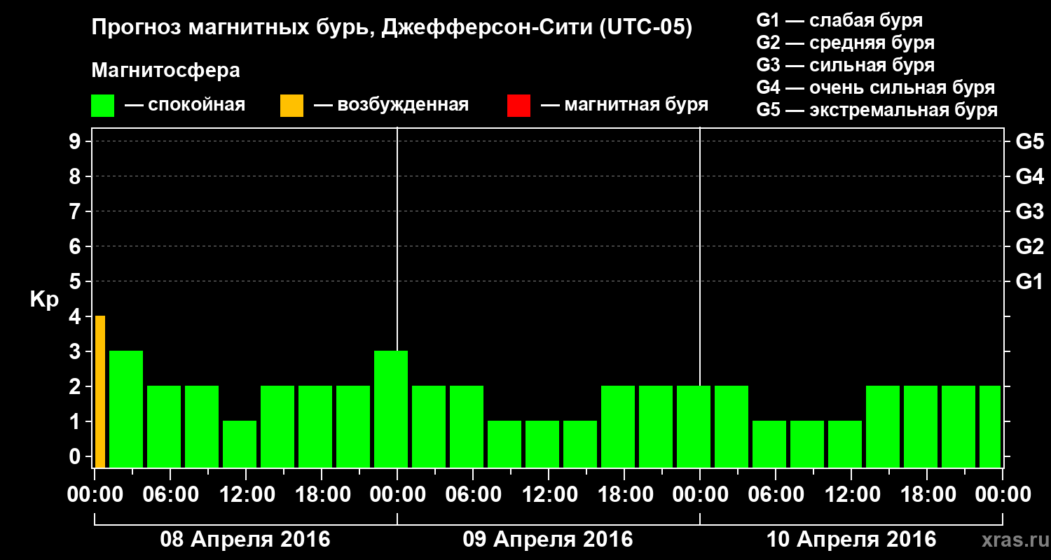 Прогноз геомагнитного индекса Kp