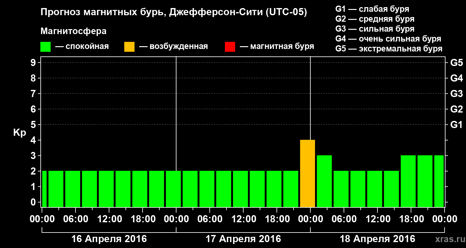 Прогноз геомагнитного индекса Kp
