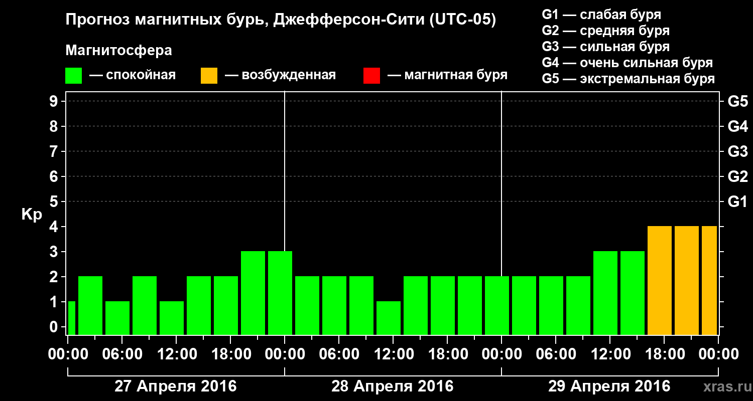 Прогноз геомагнитного индекса Kp