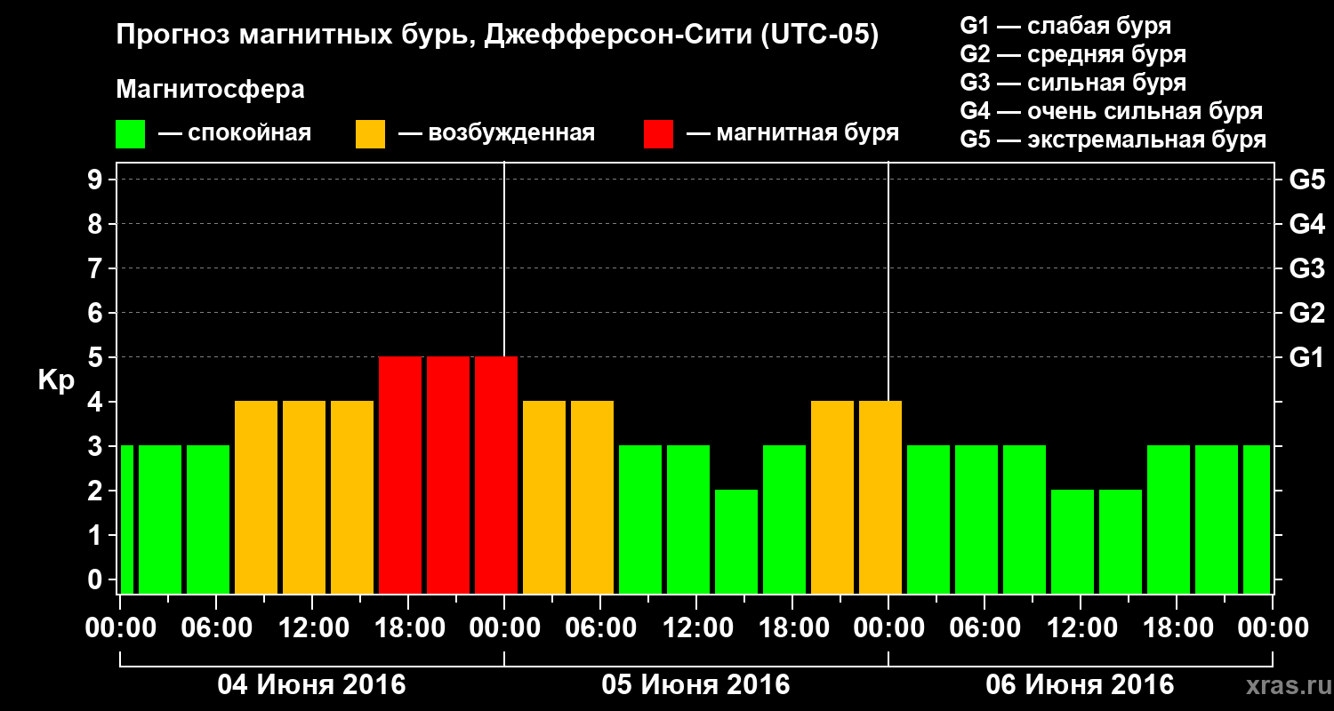 Прогноз геомагнитного индекса Kp