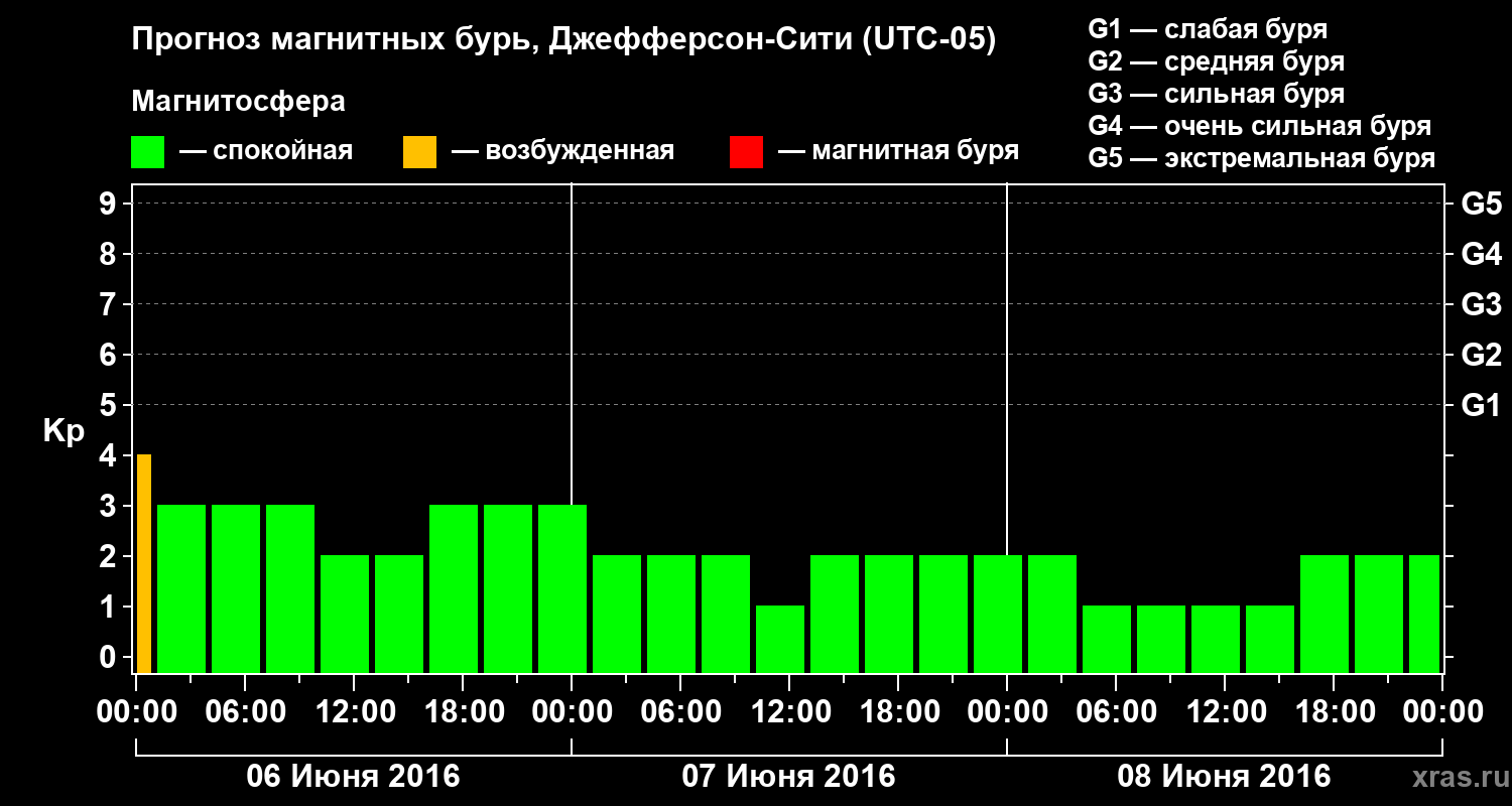 Прогноз геомагнитного индекса Kp