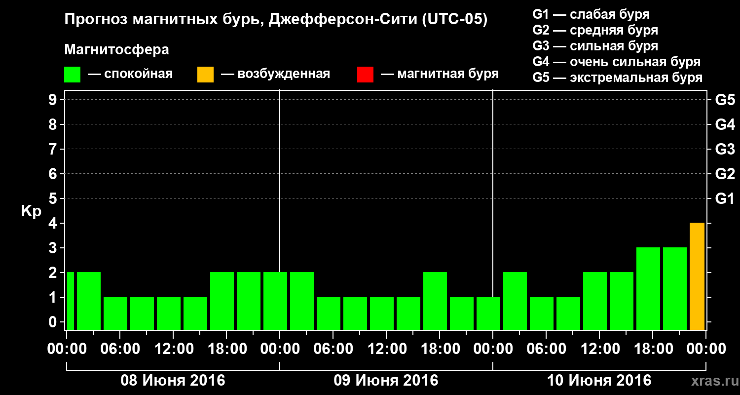 Прогноз геомагнитного индекса Kp