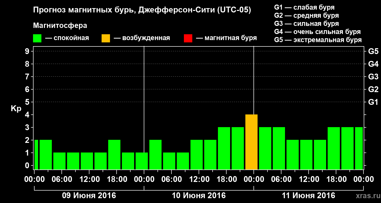 Прогноз геомагнитного индекса Kp