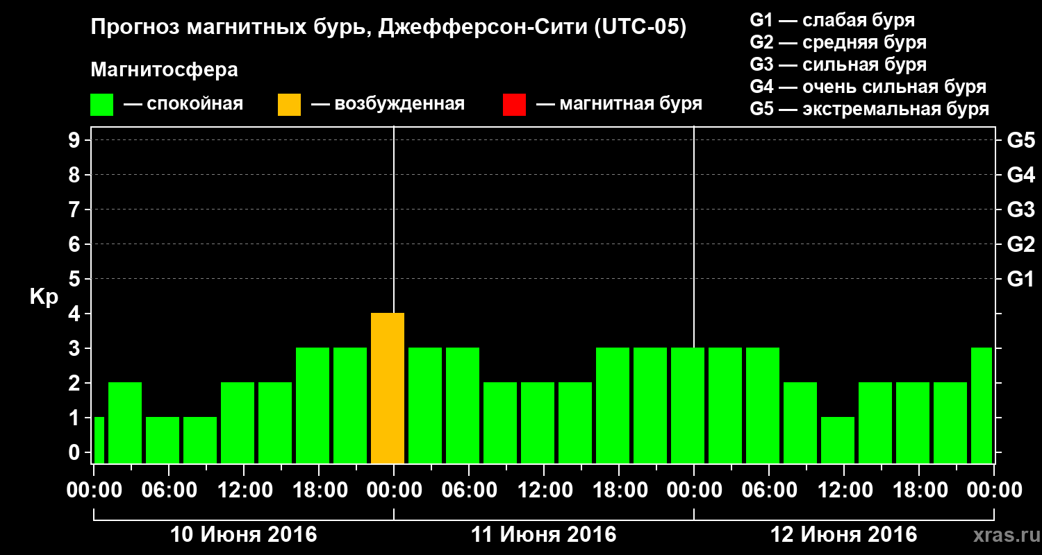 Прогноз геомагнитного индекса Kp