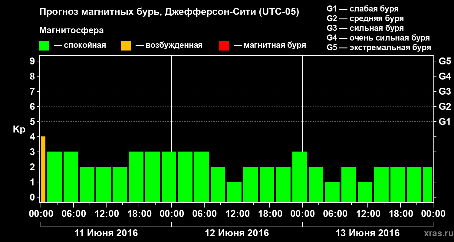 Прогноз геомагнитного индекса Kp