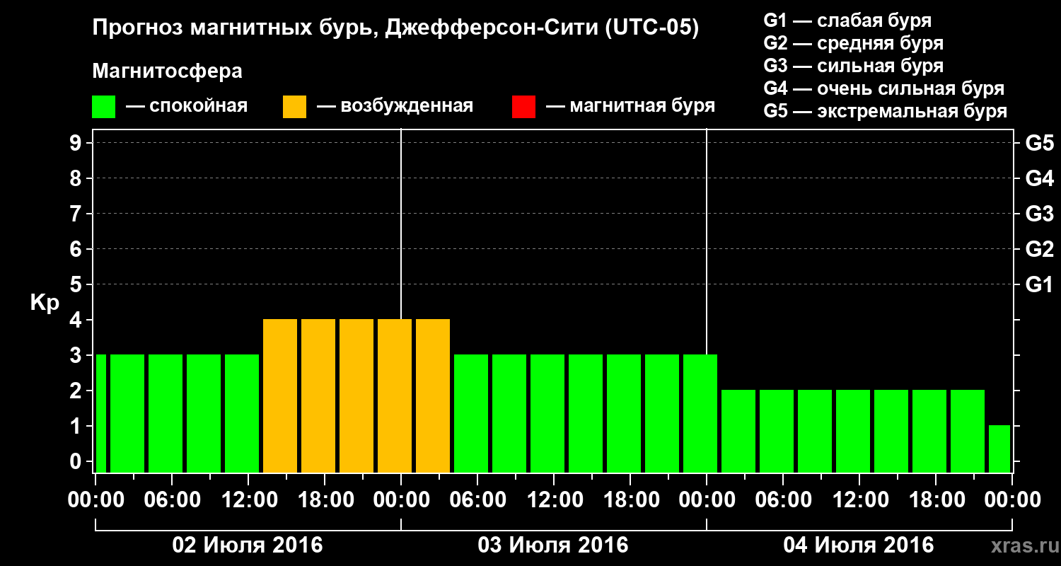 Прогноз геомагнитного индекса Kp