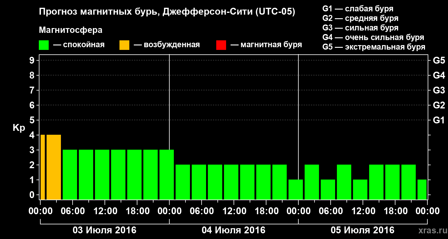 Прогноз геомагнитного индекса Kp