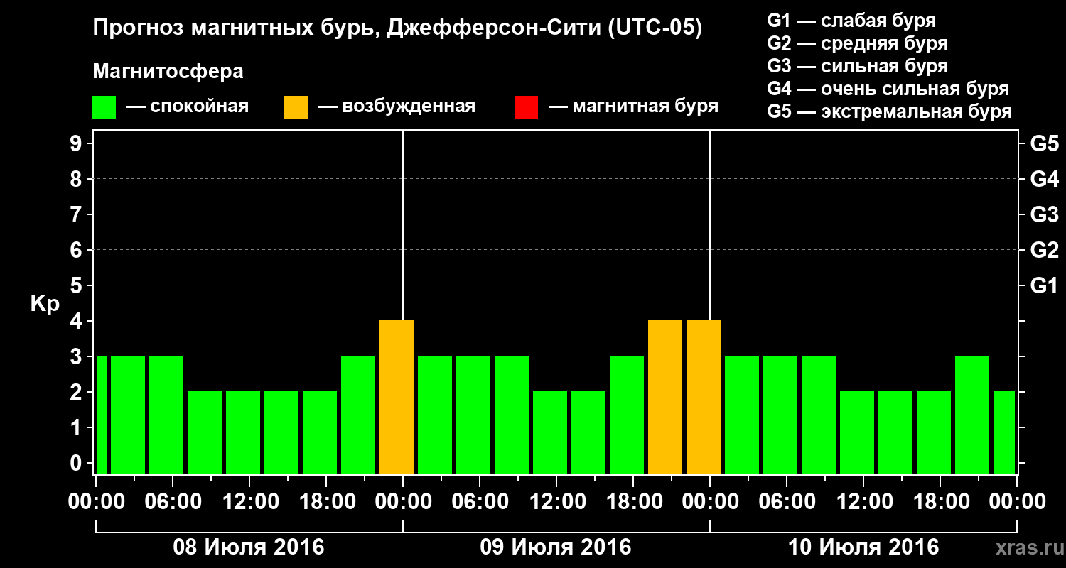 Прогноз геомагнитного индекса Kp