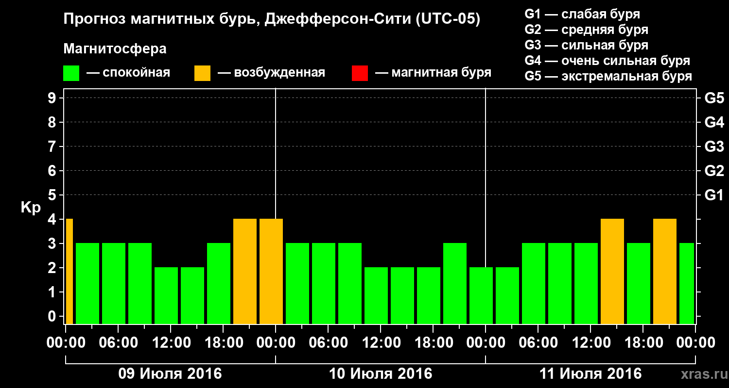 Прогноз геомагнитного индекса Kp