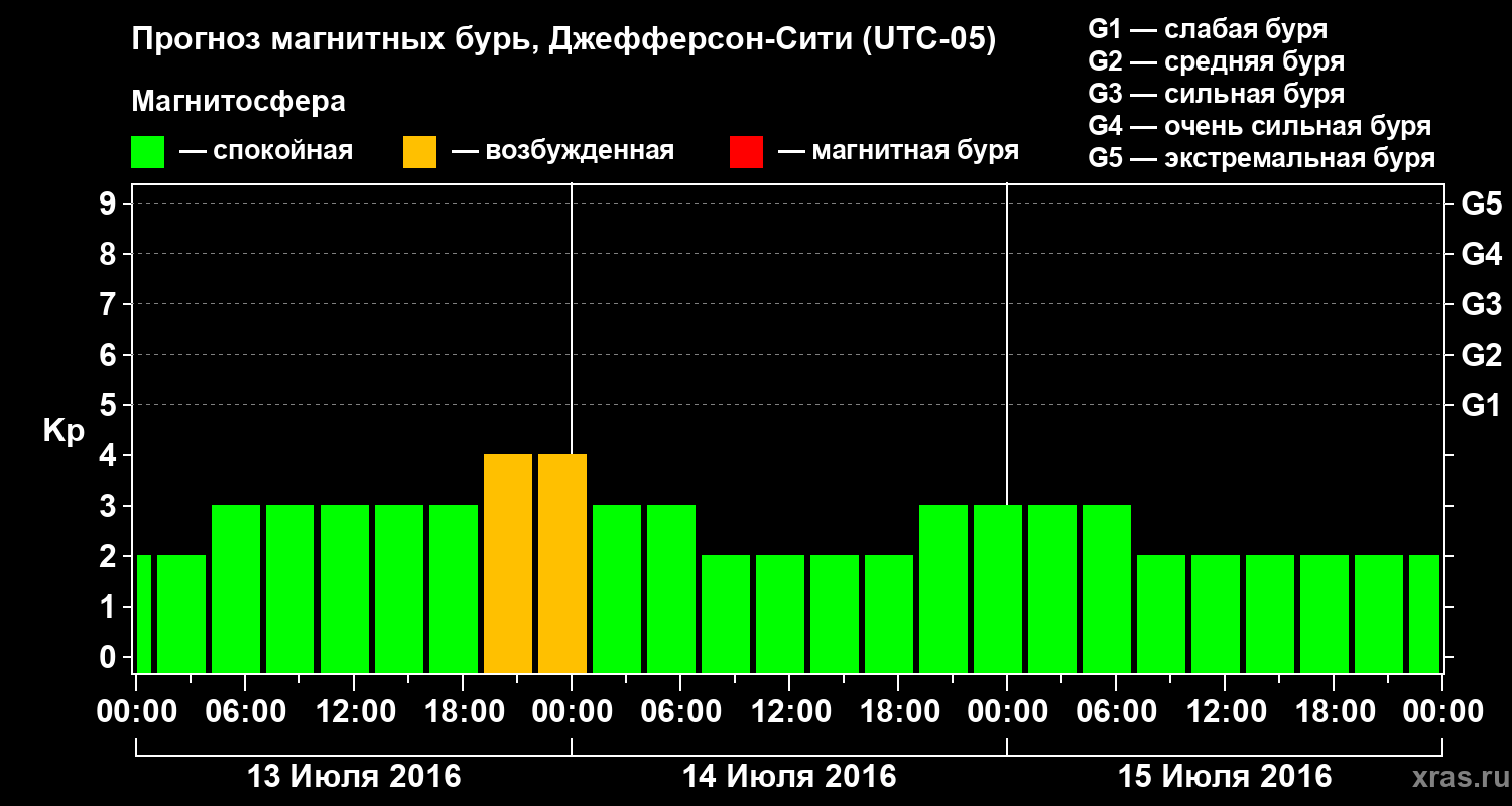 Прогноз геомагнитного индекса Kp