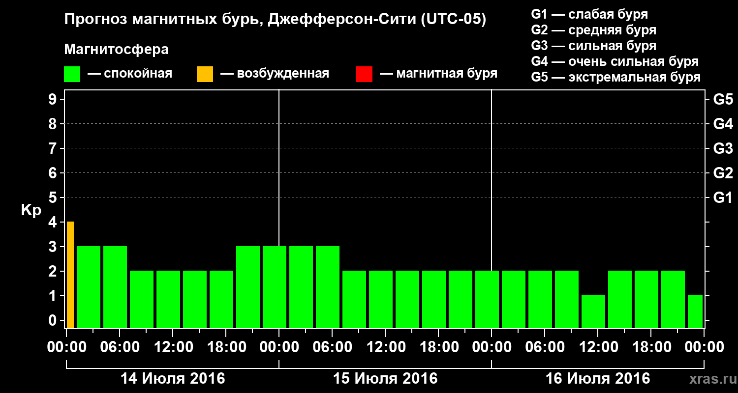 Прогноз геомагнитного индекса Kp
