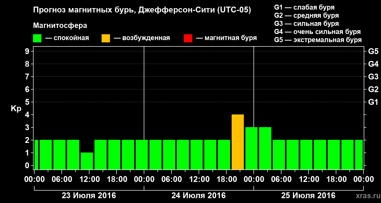 Прогноз геомагнитного индекса Kp