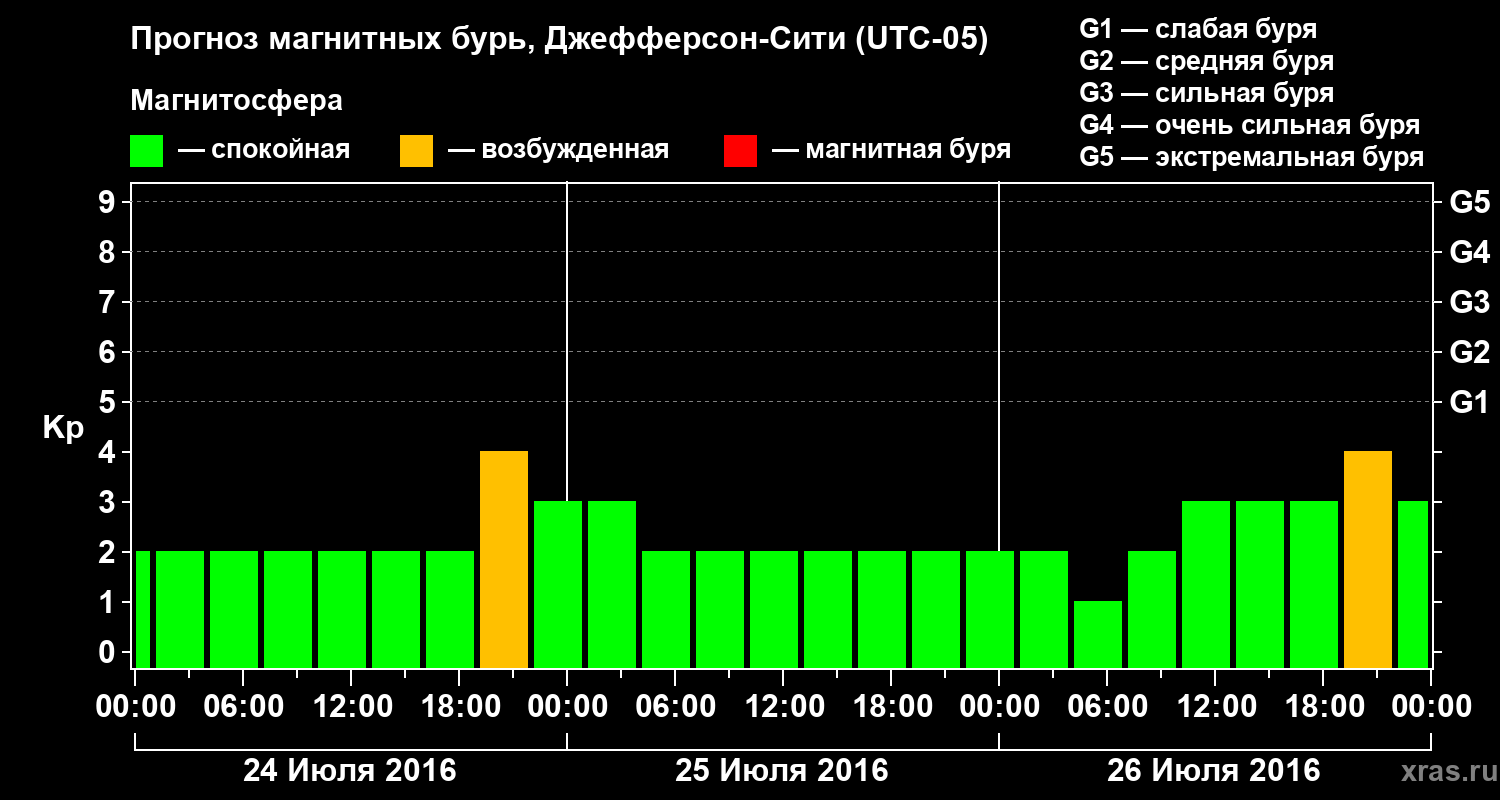 Прогноз геомагнитного индекса Kp