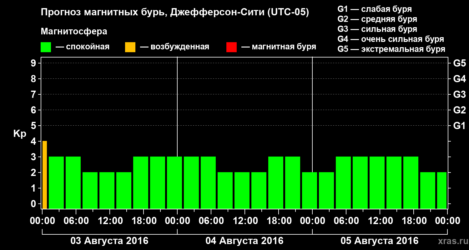 Прогноз геомагнитного индекса Kp