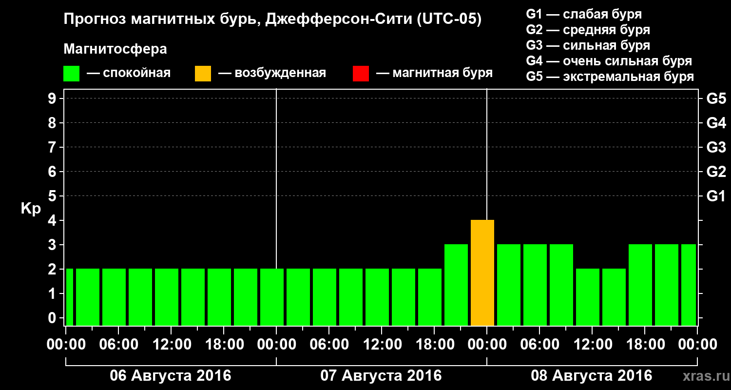 Прогноз геомагнитного индекса Kp