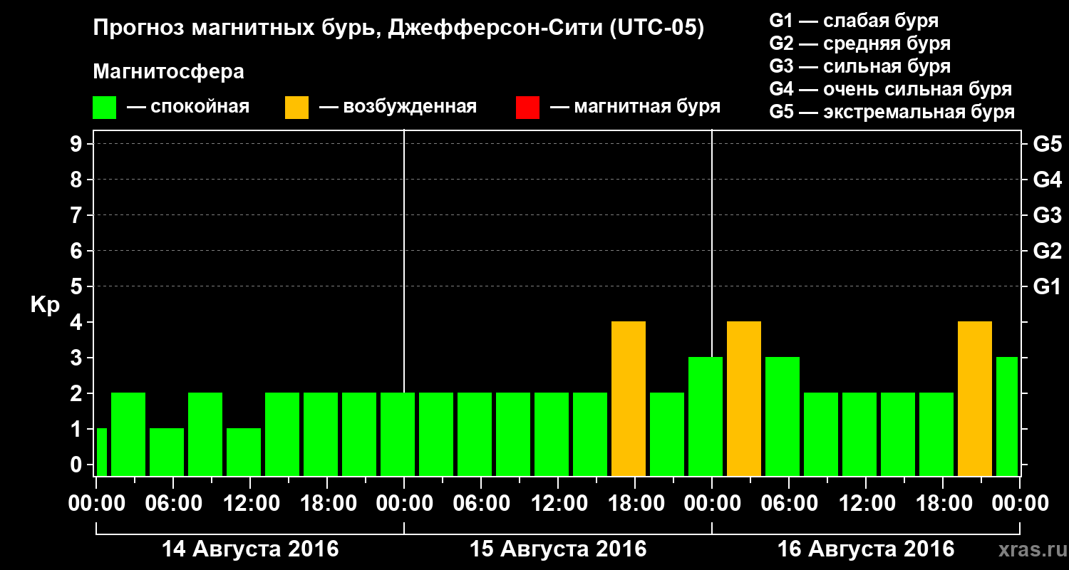 Прогноз геомагнитного индекса Kp