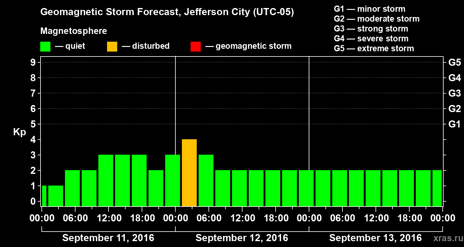 Forecast of the geomagnetic index Kp