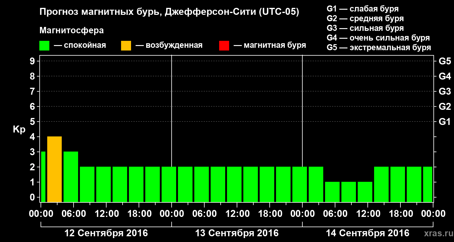 Прогноз геомагнитного индекса Kp