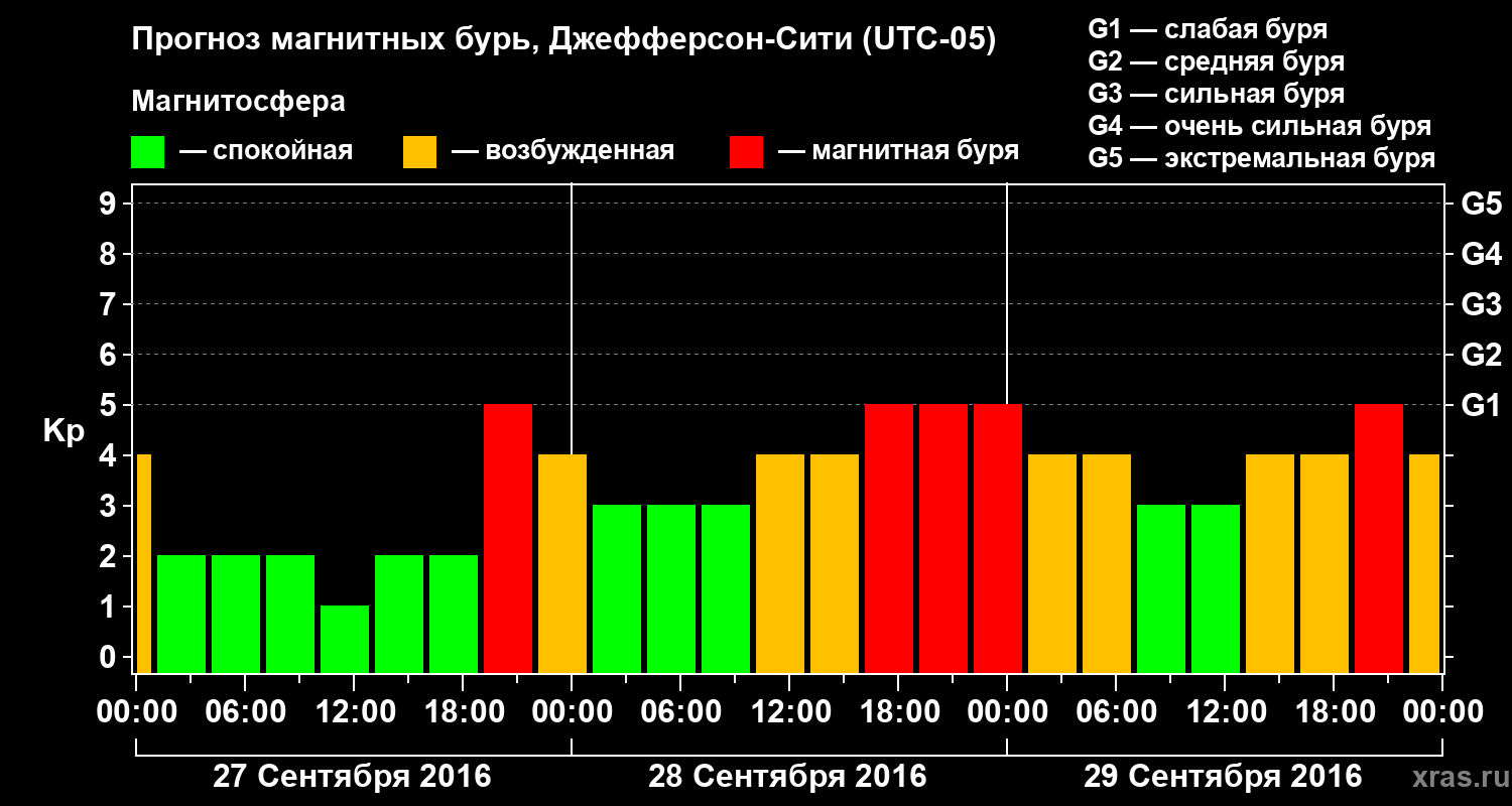 Прогноз геомагнитного индекса Kp