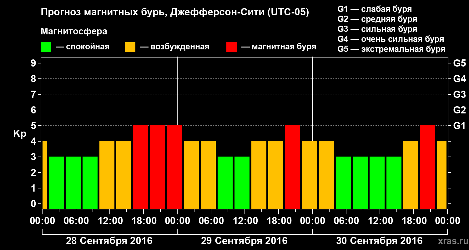 Прогноз геомагнитного индекса Kp