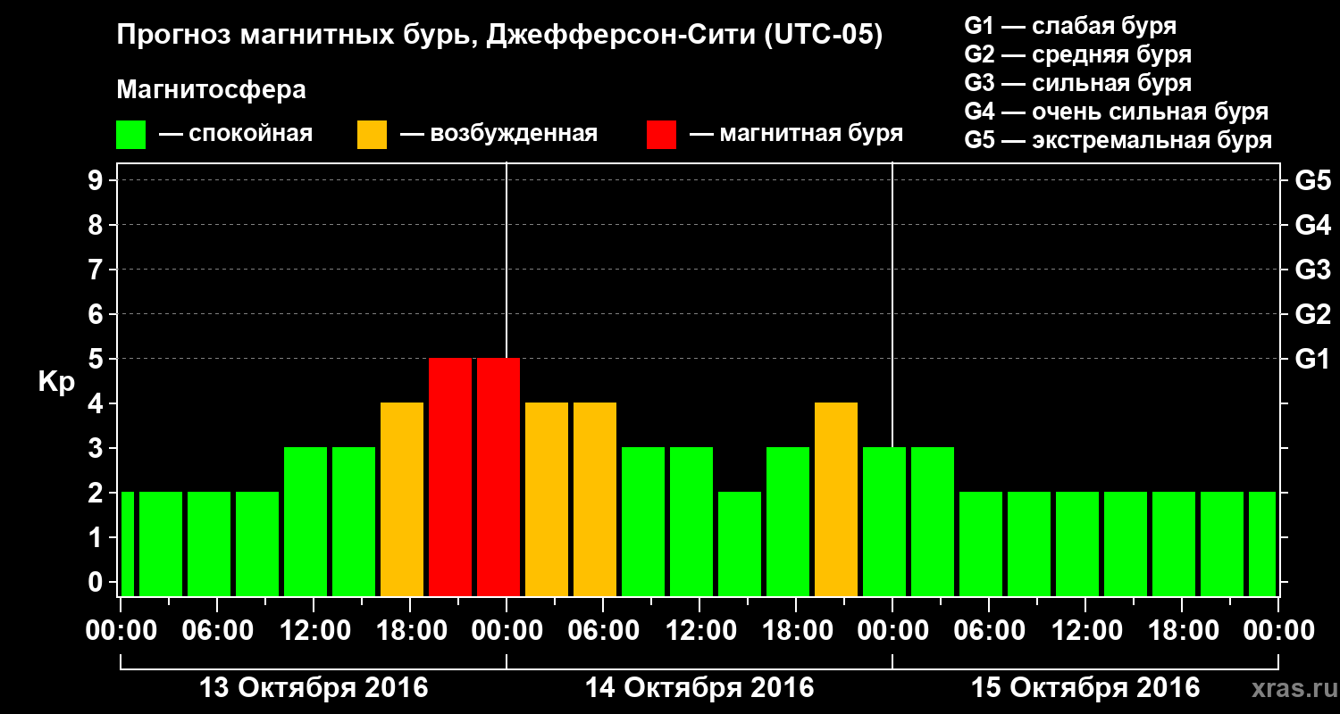 Прогноз геомагнитного индекса Kp