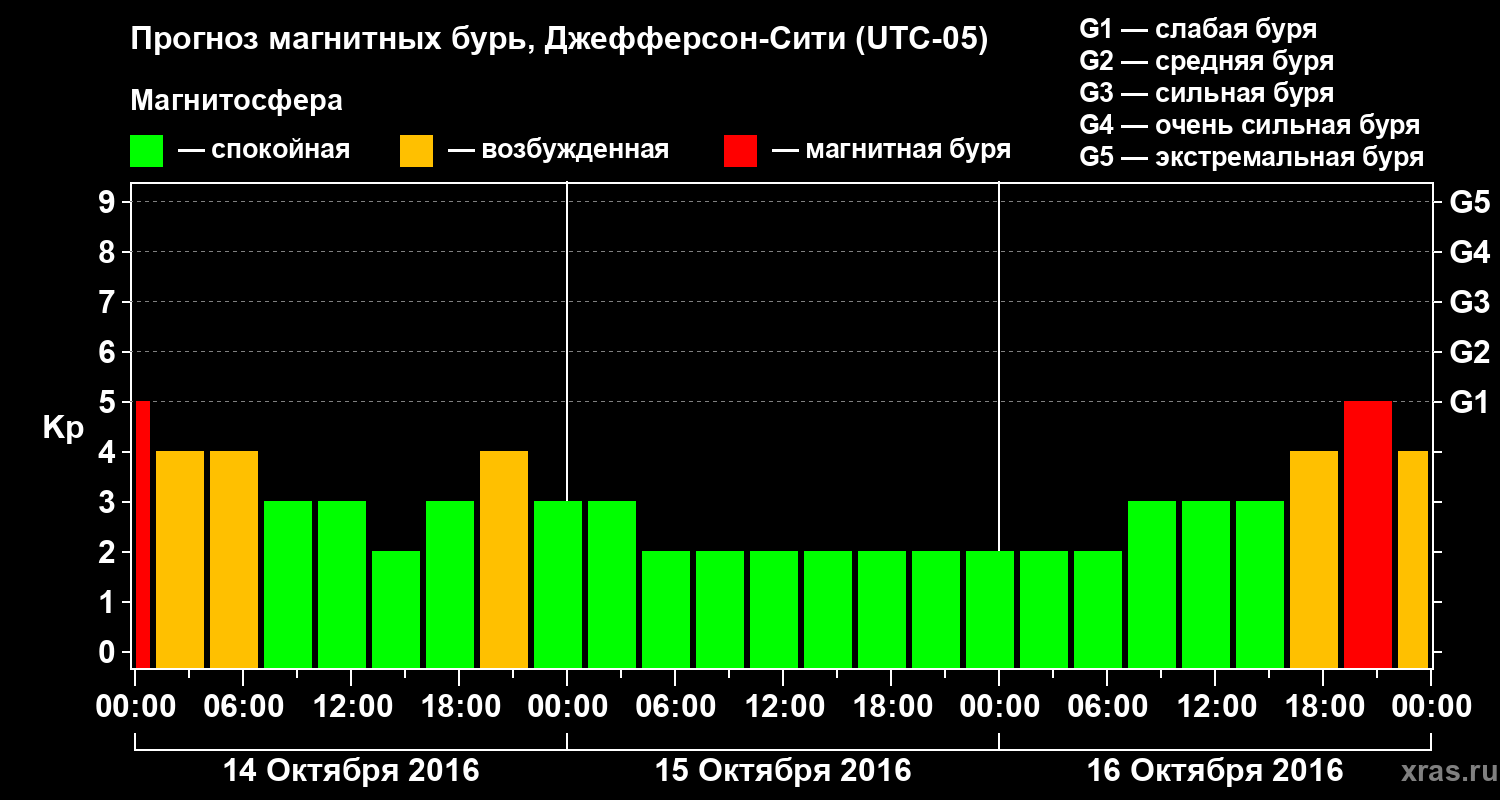 Прогноз геомагнитного индекса Kp