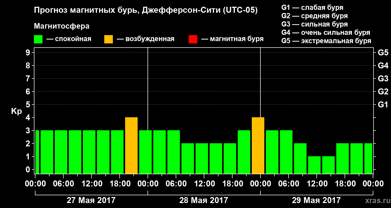 Прогноз геомагнитного индекса Kp