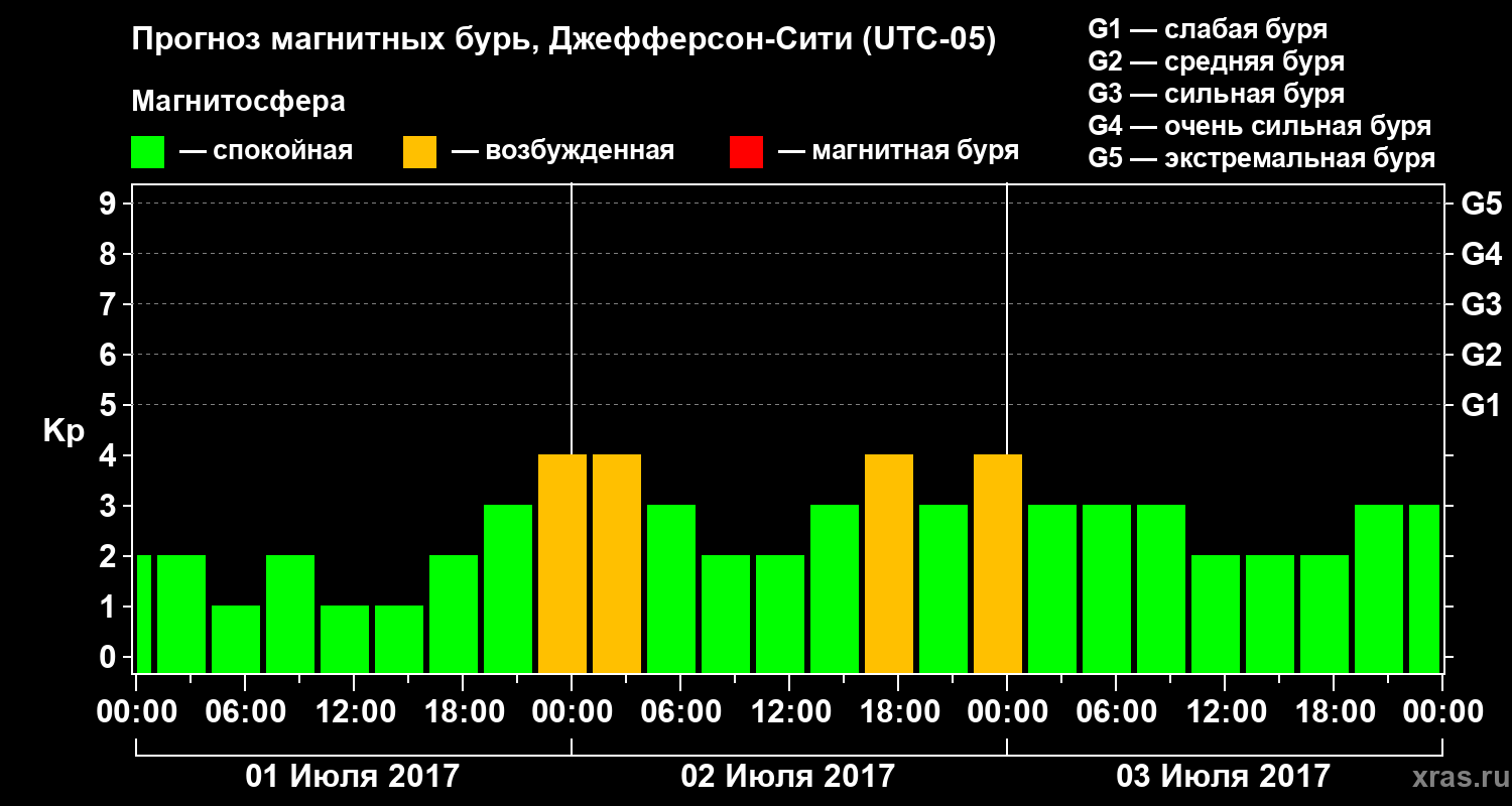 Прогноз геомагнитного индекса Kp