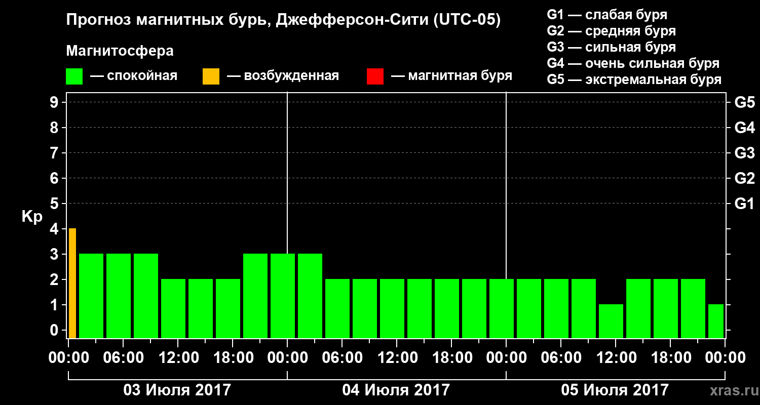 Прогноз геомагнитного индекса Kp