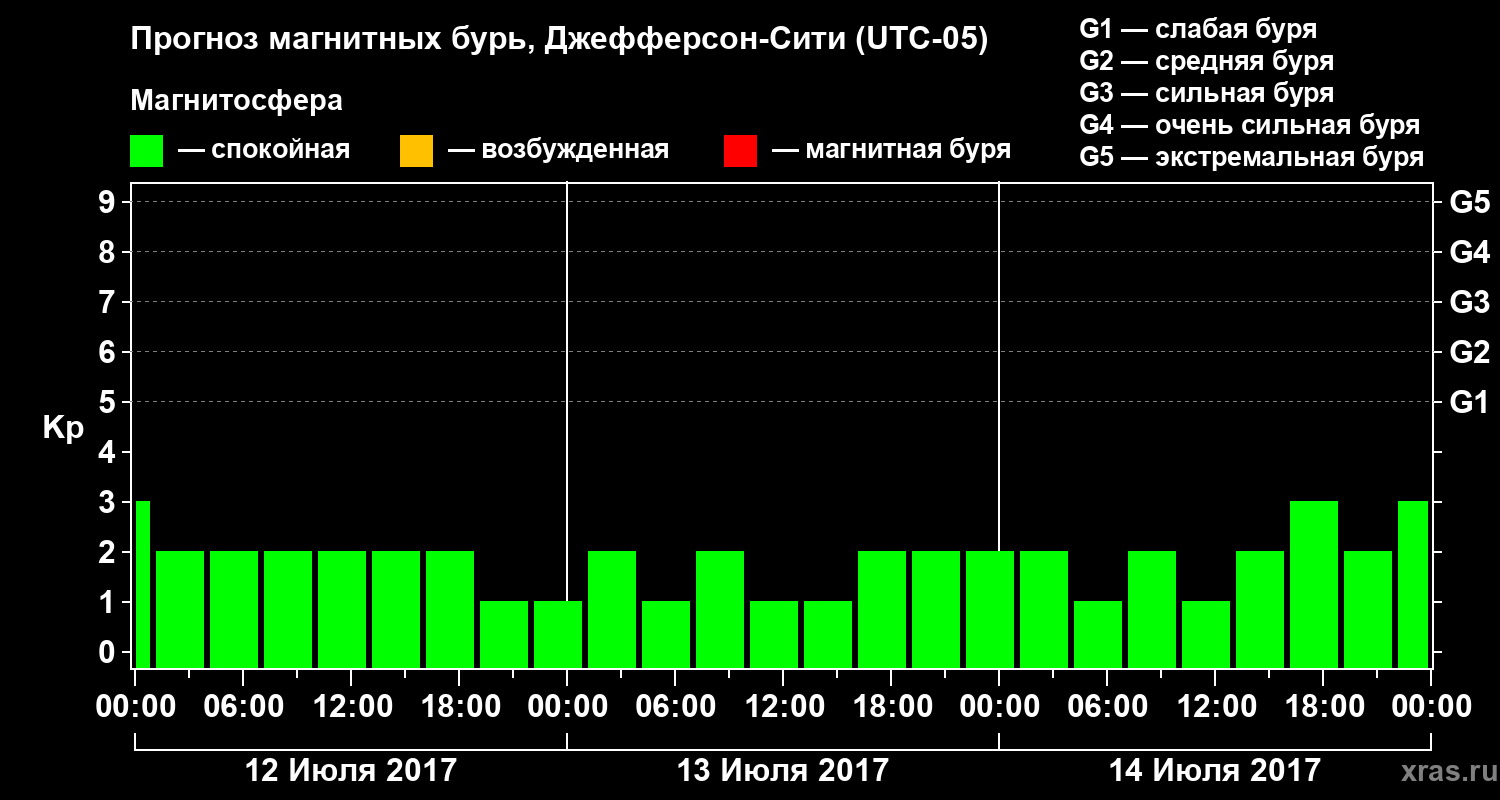 Прогноз геомагнитного индекса Kp