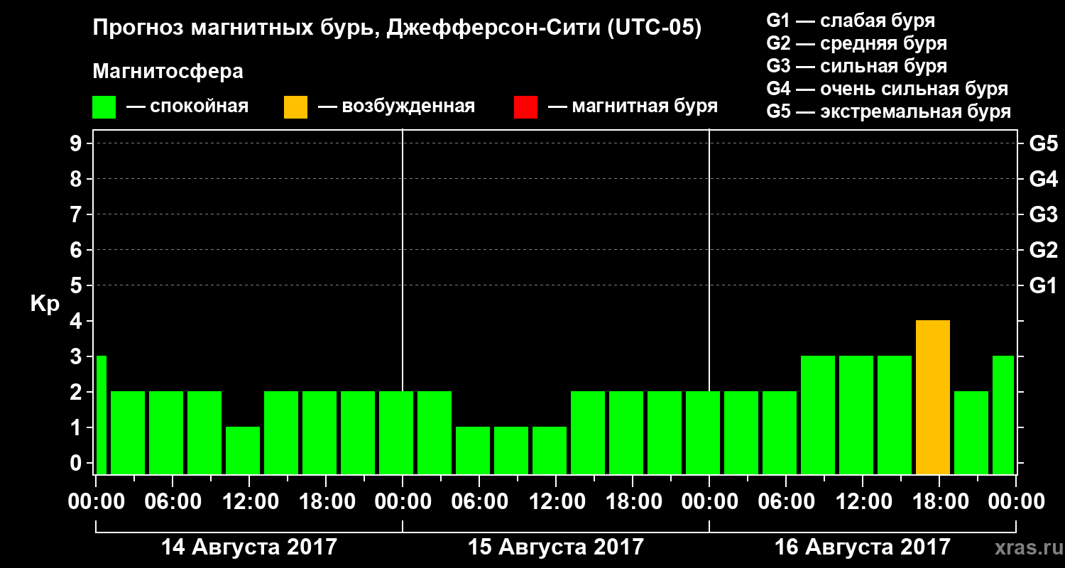 Прогноз геомагнитного индекса Kp