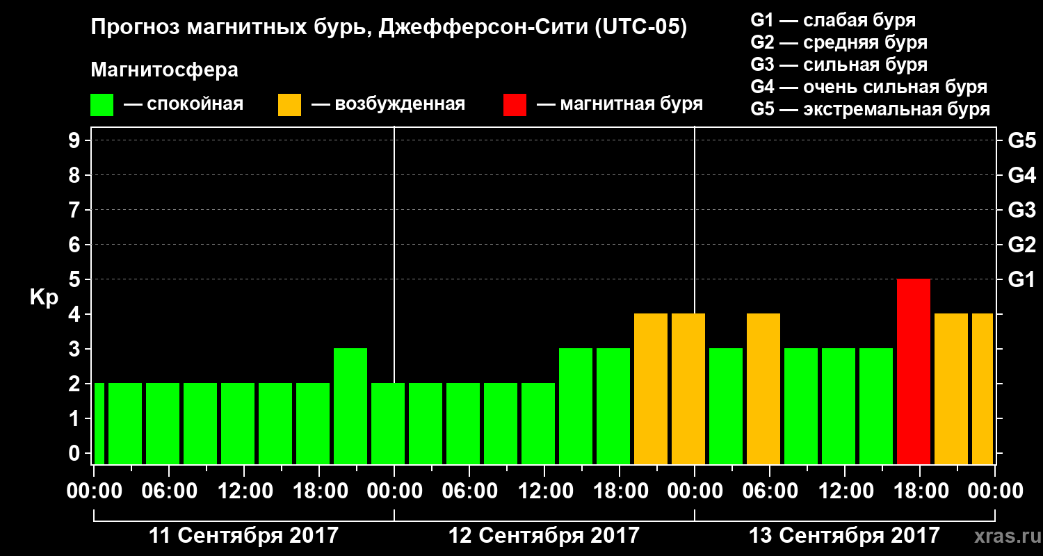 Прогноз геомагнитного индекса Kp