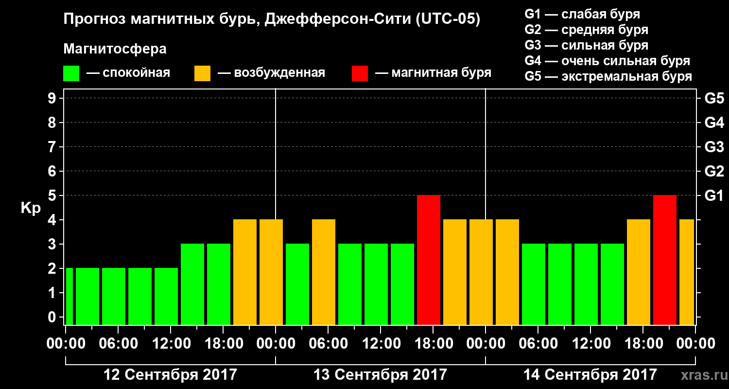 Прогноз геомагнитного индекса Kp