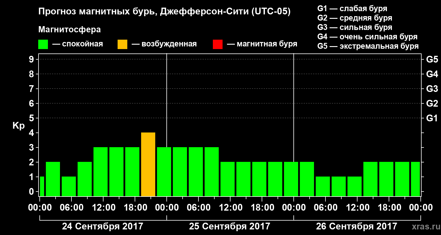Прогноз геомагнитного индекса Kp