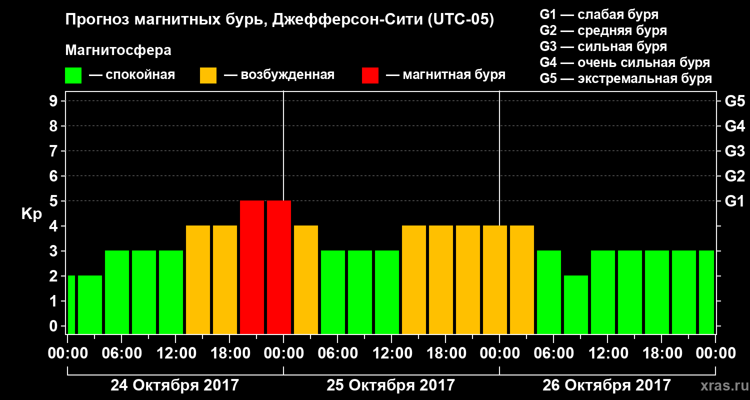 Прогноз геомагнитного индекса Kp
