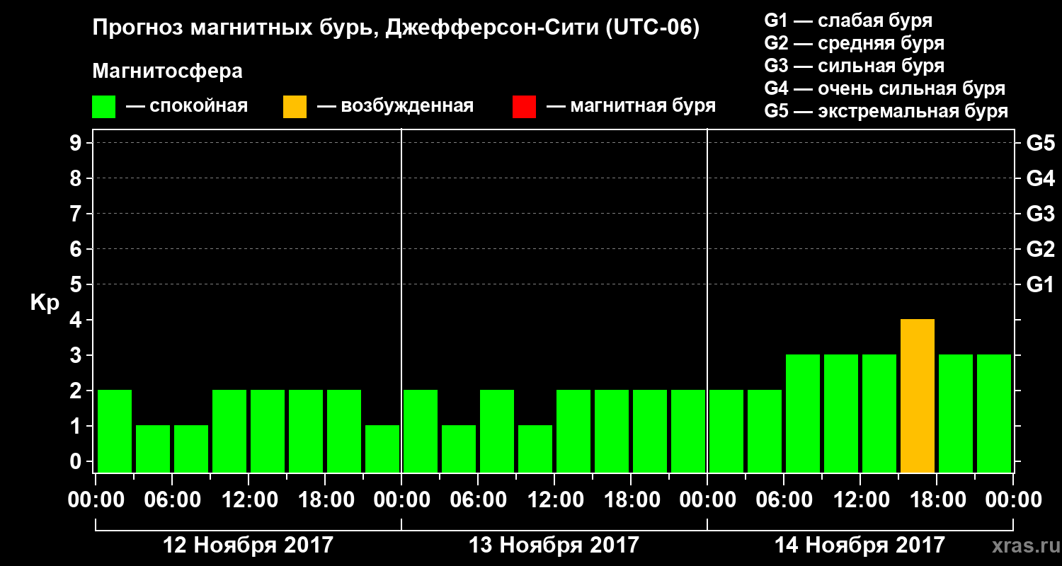 Прогноз геомагнитного индекса Kp