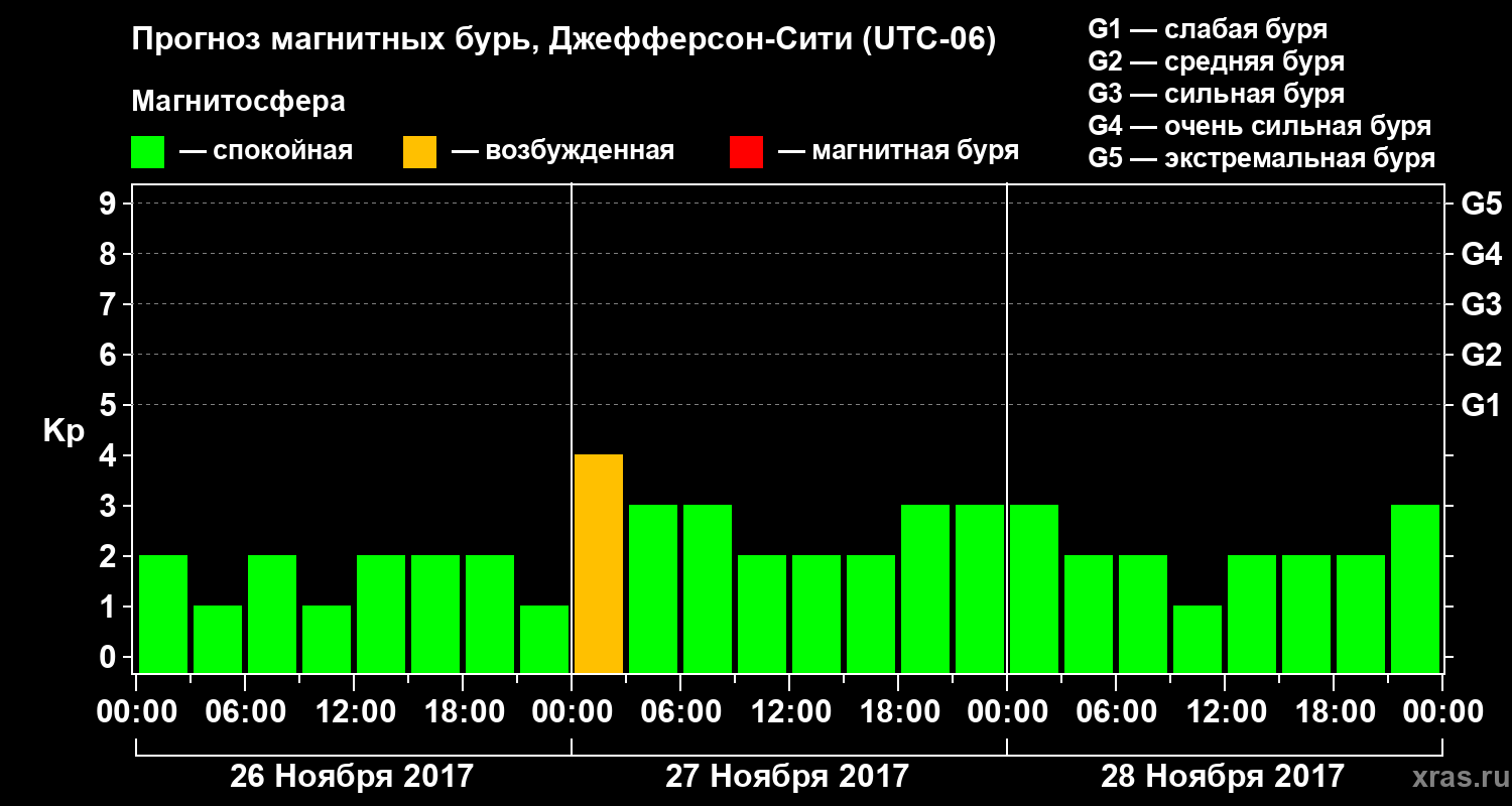 Прогноз геомагнитного индекса Kp
