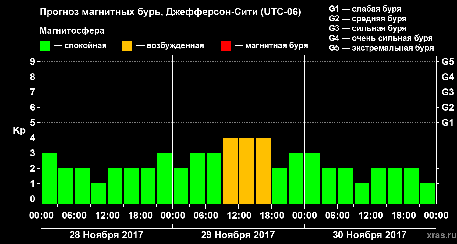 Прогноз геомагнитного индекса Kp