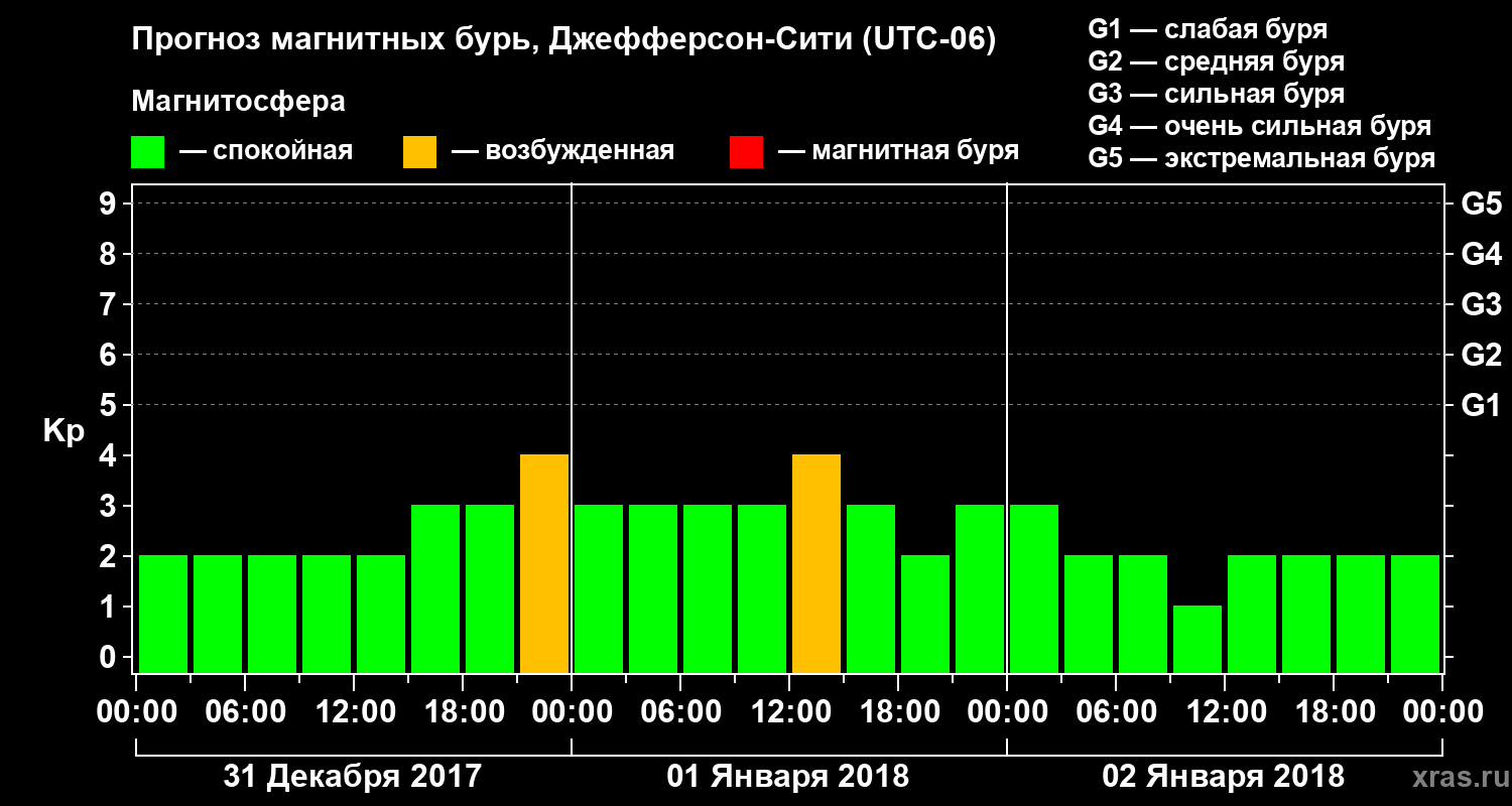 Прогноз геомагнитного индекса Kp
