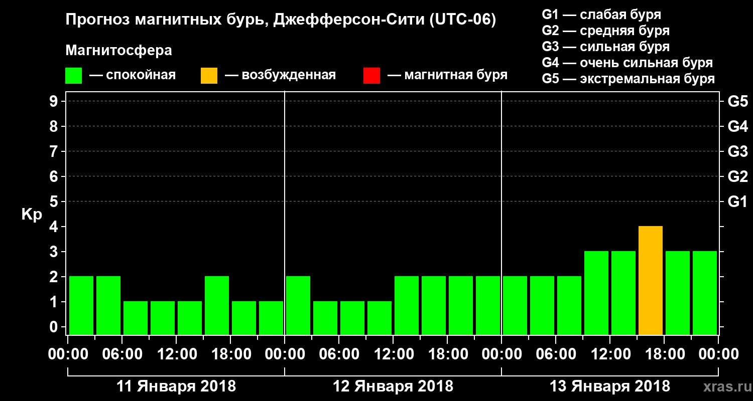 Прогноз геомагнитного индекса Kp