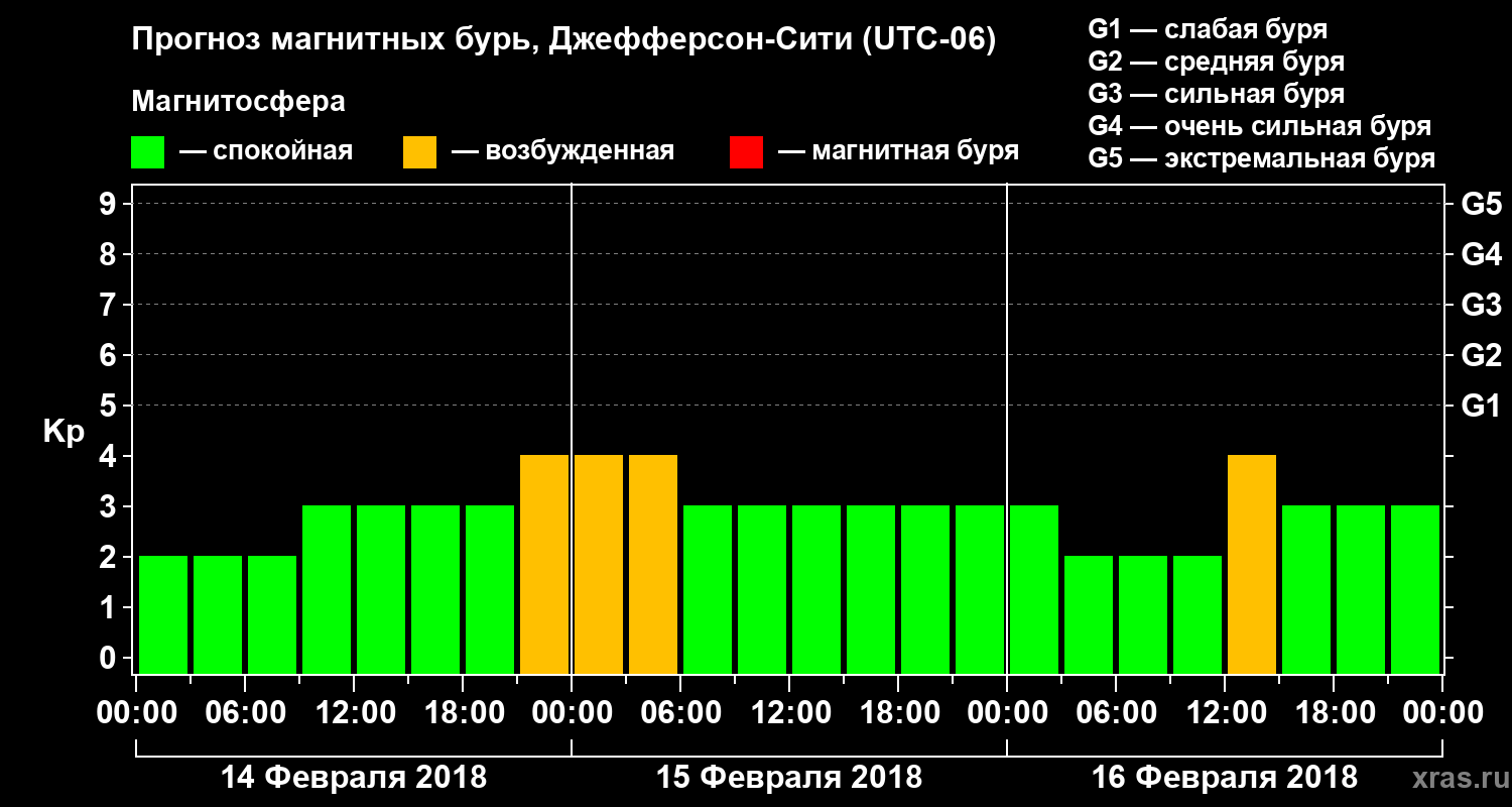 Прогноз геомагнитного индекса Kp