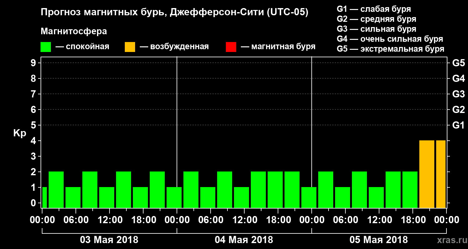 Прогноз геомагнитного индекса Kp