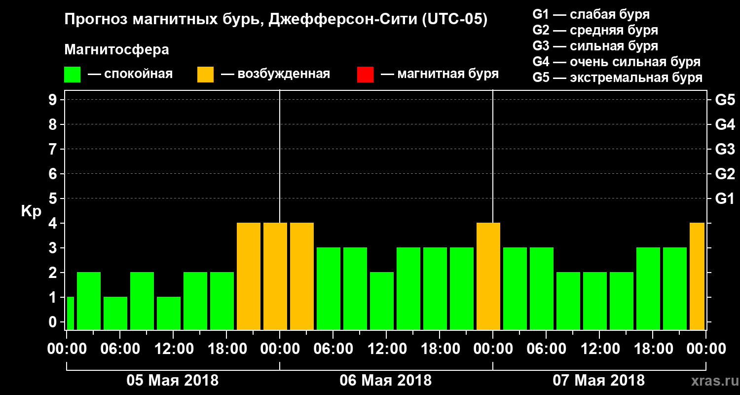 Прогноз геомагнитного индекса Kp