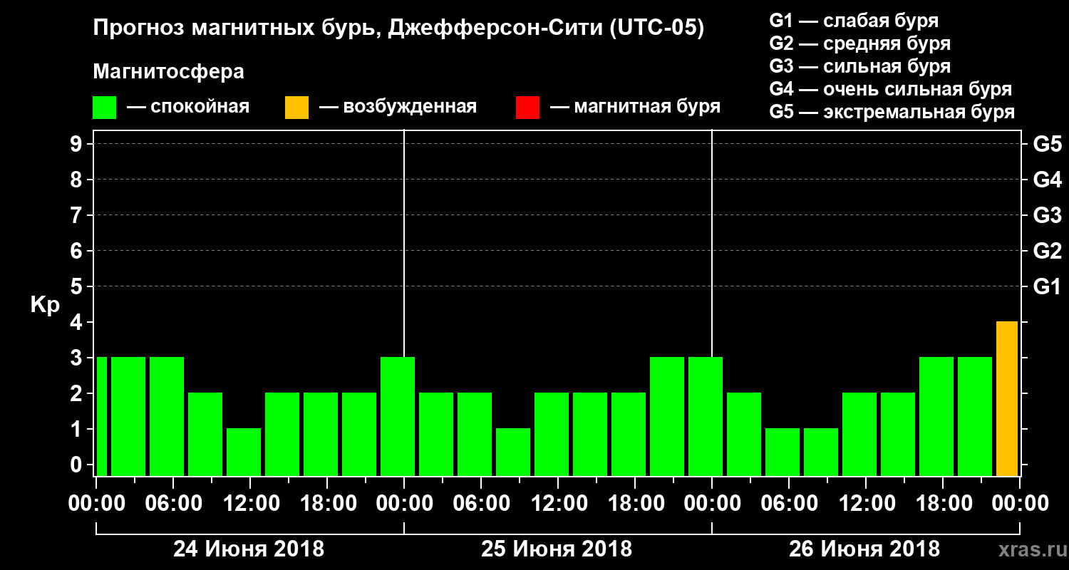Прогноз геомагнитного индекса Kp